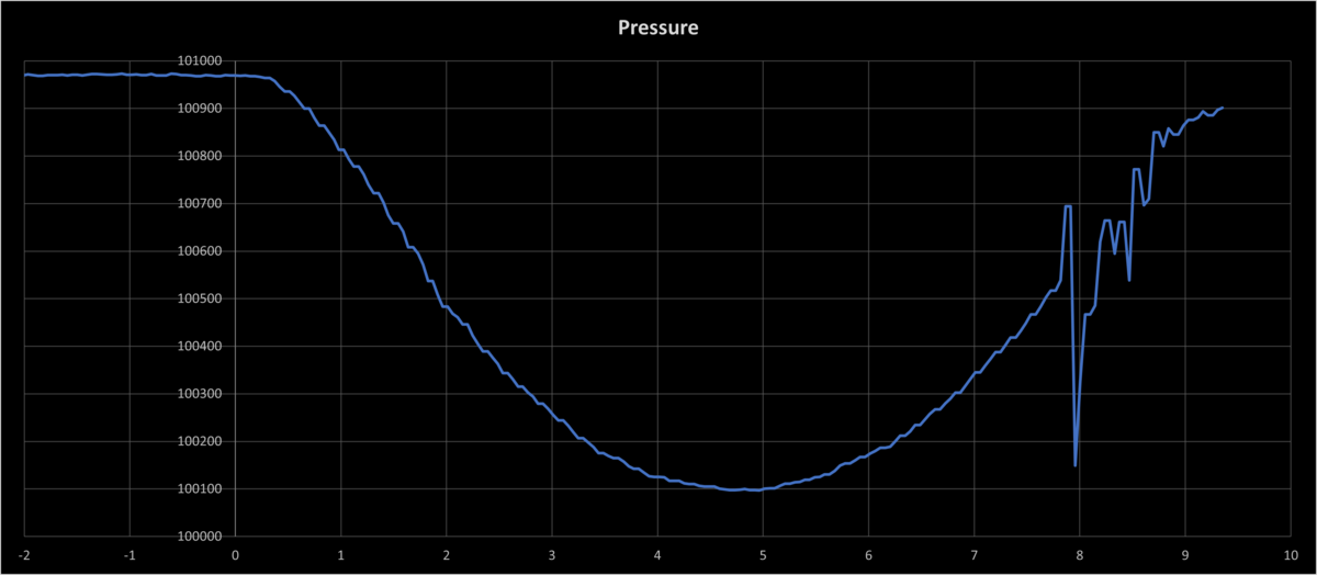 Acceleration data graph