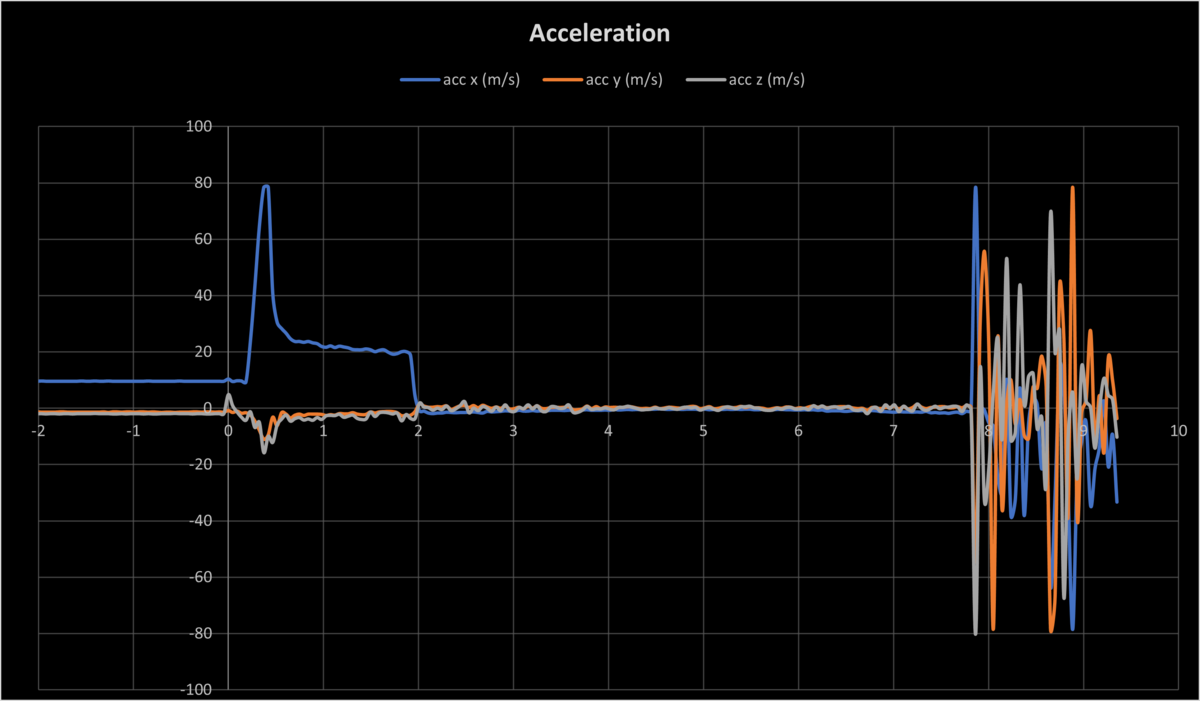 Velocity analysis graph